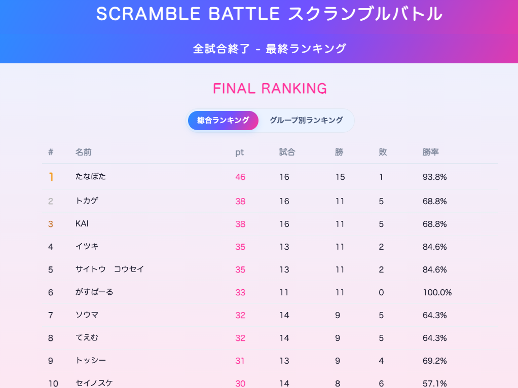 自主開発マッチングシステムの最終ランキング画面